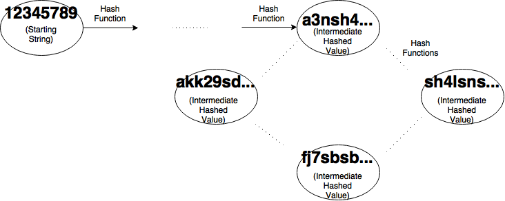 Starting hash graph