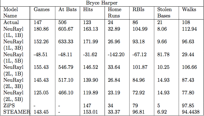 Bryce Harper stats