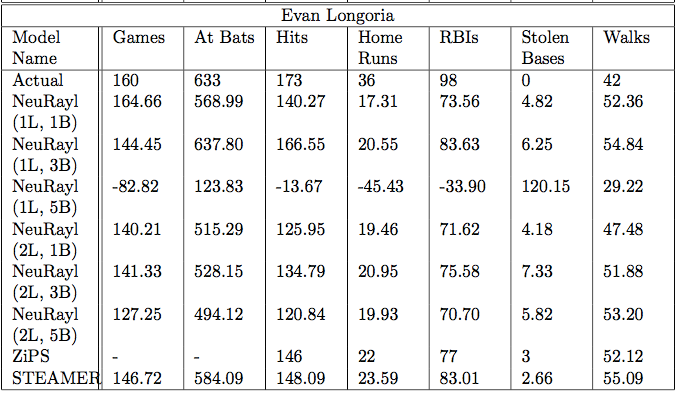 Evan Longoria stats